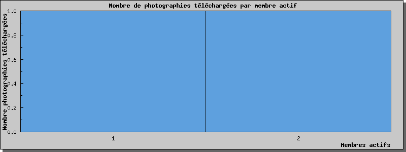 Statistiques www.cpa-dreux-fenots.fr au 27/04/2024