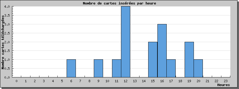 Statistiques www.cpa-dreux-fenots.fr au 04/07/2022