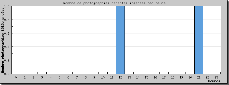 Statistiques www.cpa-dreux-fenots.fr au 28/03/2023